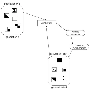 Figure 4.1. Darwinian evolution as a life-cycle of a population of individuals