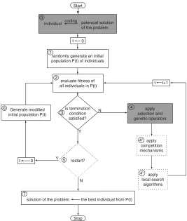 Figure 4.2. Computational scheme of an evolutionary algorithm