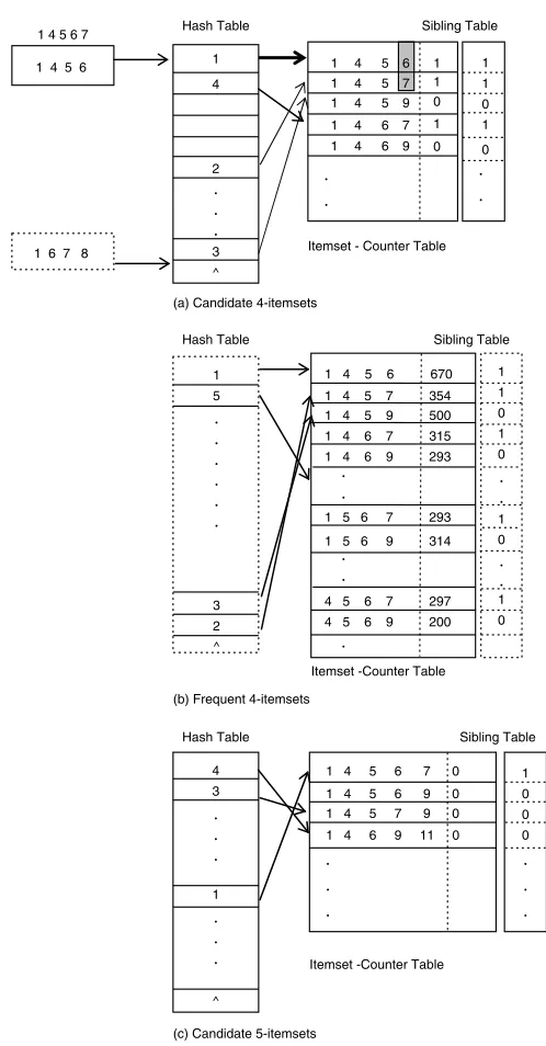 Figure 2.2. Array-based storage of itemsets