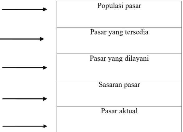 Gambar 2.1 Tingkatan Luas Pasar 