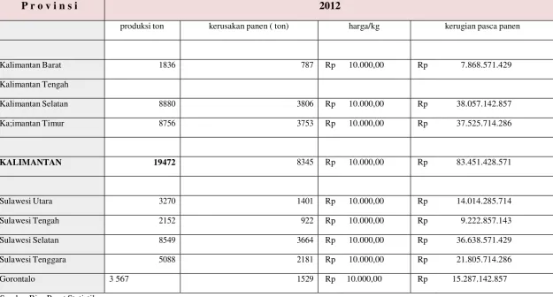Tabel 2.4 Kerugian pasca panen : ikan laut 