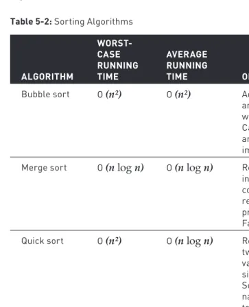 Table 5-2: Sorting Algorithms