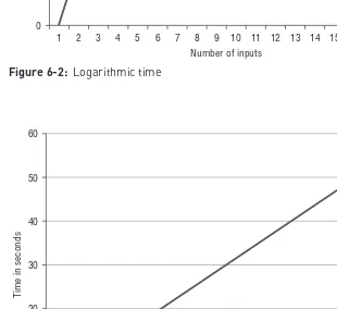 Figure 6-3:  Linear time