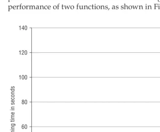Figure 6-5:  Function performance