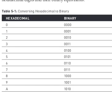Table 5-1: Converting Hexadecimal to Binary