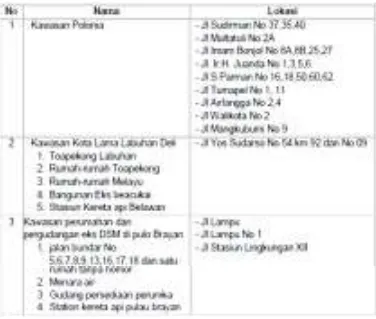 Tabel 6.5. Kawasan yang Wajib Dilindungi di Kota Medan 