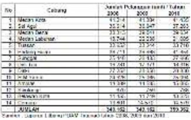 Tabel 6.14. Profil Pegawai PDAM Tahun 2010 Berdasarkan Status 