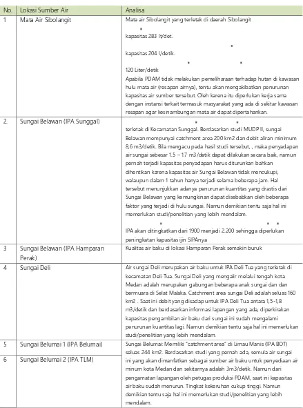 Tabel 6.16. Analisa Kondisi Unit Air Baku PDAM Tirtanadi pada Zona I (Medan dan Sekitarnya) 