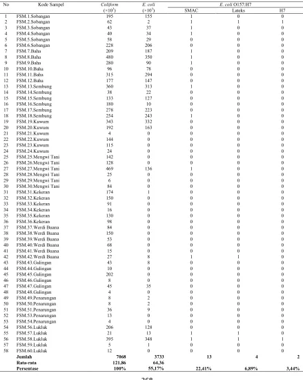 Tabel 1. Hasil data pengamatan perbandingan bakteri Coliform, E. coli, E. coli O157, dan E
