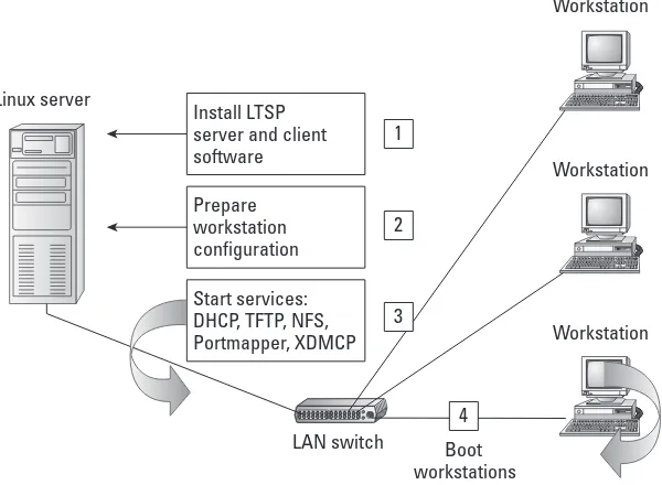 FIGURE 2-5Configure LTSP on the server, and then boot up workstations to work from that server.