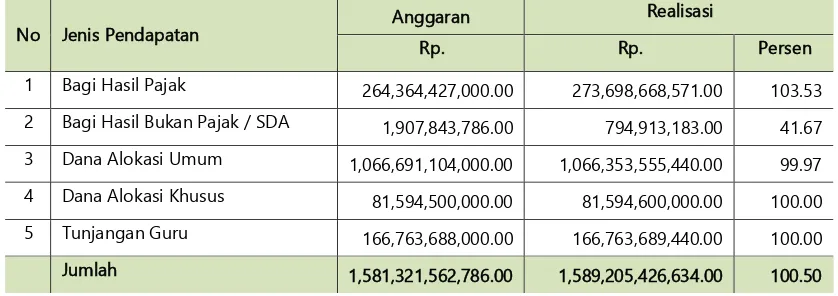 Tabel 9.8. Anggaran dan Realisasi Penerimaan Dana Perimbangan Tahun Anggaran 2011 