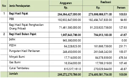 Tabel 9.9. Anggaran dan Realisasi Penerimaan Bagi Hasil Pajak/Bukan Pajak Tahun Anggaran 2011 