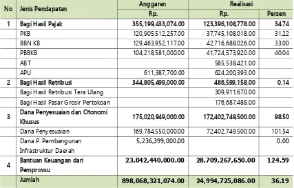 Tabel 9.10. Anggaran dan Realisasi Penerimaan Lain-Lain Pendapatan Daerah Yang SahTahun Anggaran 2011 
