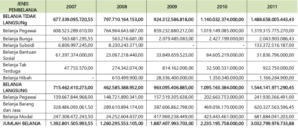 Tabel 9.2. Rekapitulasi Penerimaan Kota Medan (2007 – 2011) 