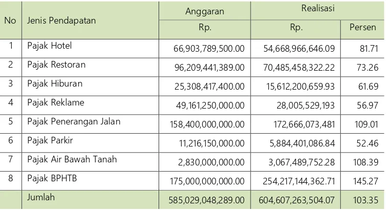 Tabel 9.5. Anggaran dan Realisasi PAD Tahun Anggaran 2011 