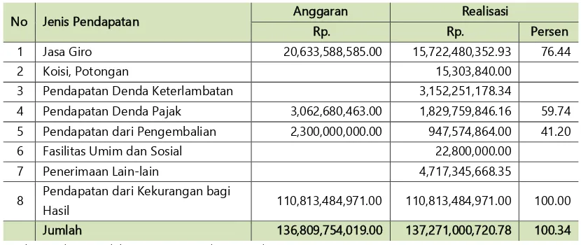 Tabel 9.7. Anggaran dan Realisasi Penerimaan Lain-Lain PAD Yang Sah Tahun Anggaran 2011 