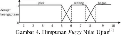 Gambar 4. Himpunan Fuzzy Nilai Ujian[7] 