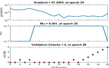 Gambar berikut menunjukkan salah satu contoh jumlah kuadrat error dan parameter learning-rate selama proses pelatihan JST-kendali: 