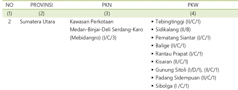 Tabel 3.3.  Penetapan Kota Medan sebagai salah satu kabupaten/kota dalam Kawasan Andalan dalam Lampiran IX padaPP Nomor 26 Tahun 2008  