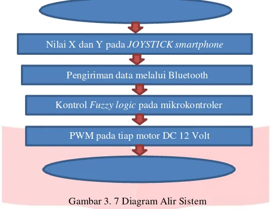 Gambar 3. 7 Diagram Alir Sistem 