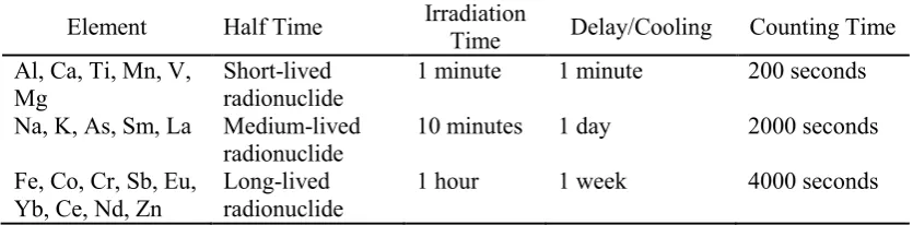 Table 2. Irradiation conditions  