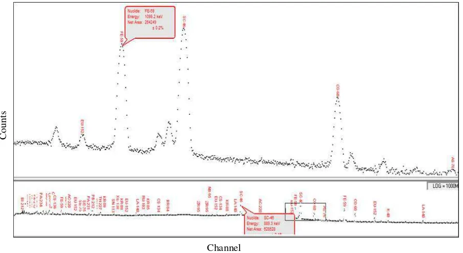 Figure 1: Gamma-rays spectrum from sofware GENIE 2000 