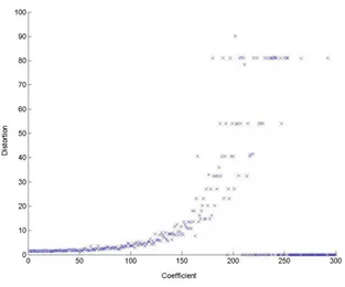 Fig. 3.2. Plot of distortion of the watermarked image versus coeﬃcient magnituderegardless of position