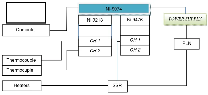 Figure 6. Block diagram control and instrumentation system [10] 