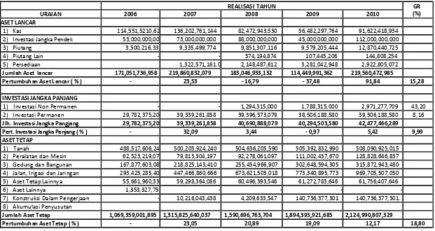 Tabel VI.2Jabung Barat Per 1 Januari 2006 Neraca Keuangan  Pemerintah Kabupaten.6  –  31 Desember 2010 