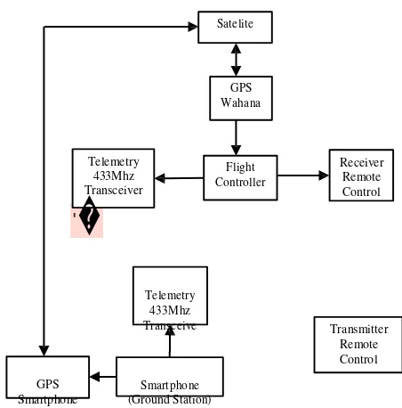 Gambar 2. 1 Diagram Sistem Follow Me 