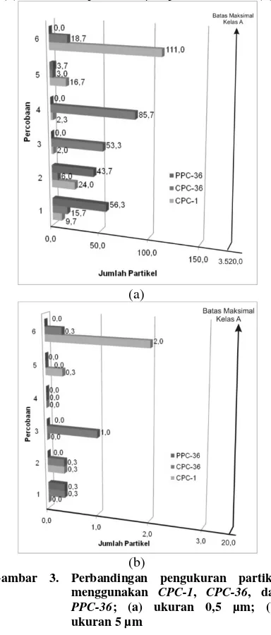 Gambar 3. Perbandingan pengukuran partikel 