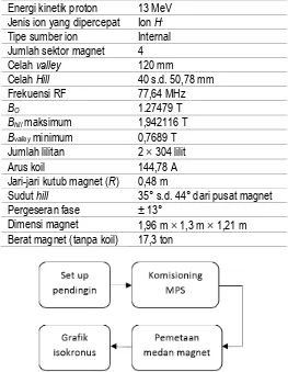 Tabel 1. Spesifikasi rancangan magnet siklotron proton 13 MeV. 