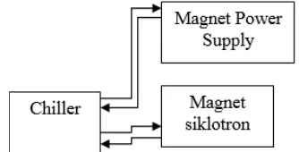 Gambar 3. Skema aliran system pendingin DECY-13. 