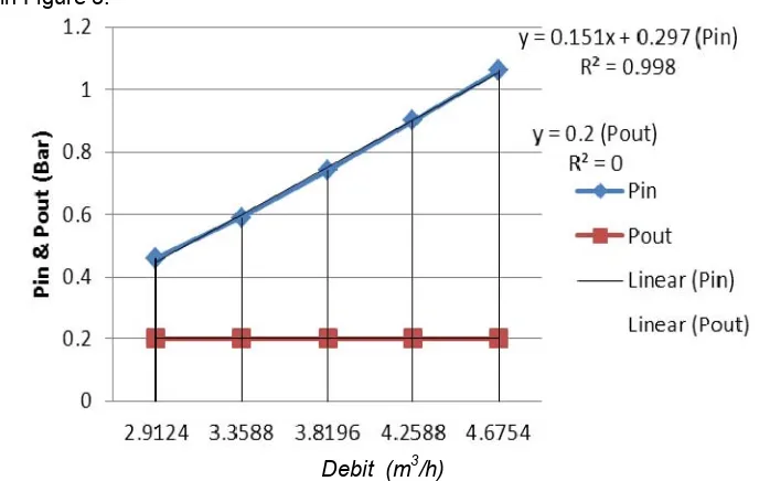 Figure 3. The curve relationship between the pressure on water discharge.