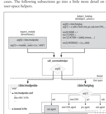Figure 5-3 shows how two kernel routines, request_moduletively. It also shows examples of howinvoke and kobject_hotplug, call_usermodehelper to invoke /sbin/modprobe and /sbin/hotplug, respec- arg[] and envp[] are initialized in the twocases