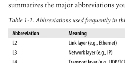 Table 1-1. Abbreviations used frequently in this book