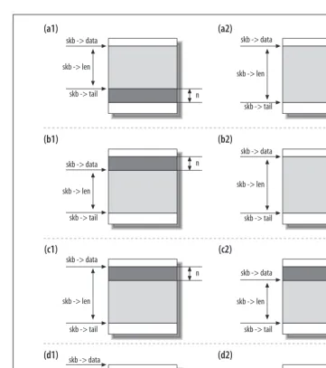 Figure 2-4. Before and after: (a)skb_put, (b)skb_push, (c)skb_pull, and (d)skb_reserve