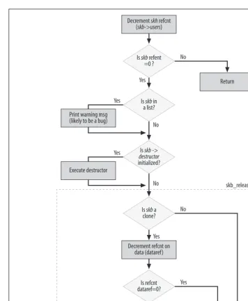 Figure 2-6. kfree_skb function