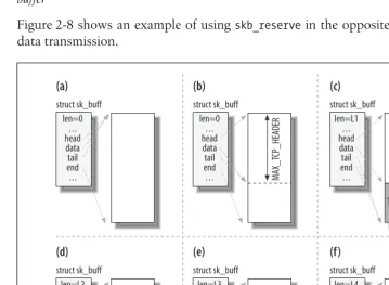 Figure 2-8 shows an example of using skb_reserve in the opposite direction, duringdata transmission.