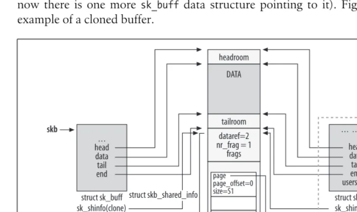 Figure 2-9. skb_clone function