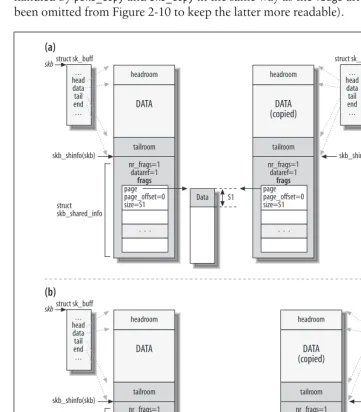 Figure 2-10. (a) pskb_copy function and (b) skb_copy function