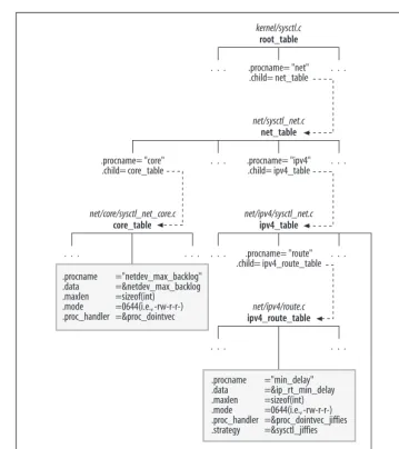 Figure 3-3. Creation of the core directories in /proc/sys/net