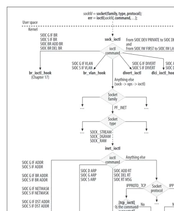 Figure 3-4. Dispatching ioctl commands
