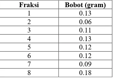 Tabel 2. Bobot fraksi-fraksi hasil kromatografi kolom daun jati belanda yang tidak diiradiasi  