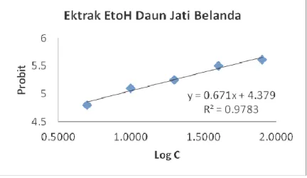 Gambar 1a. Grafik nilai probit vs log konsentrasi ekstrak n-heksan daun jati belanda  