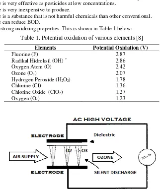 Table 1. Potential oxidation of various elements [8] 