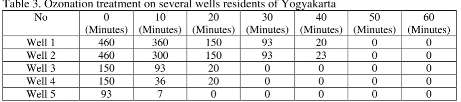 Table 3. Ozonation treatment on several wells residents of Yogyakarta 