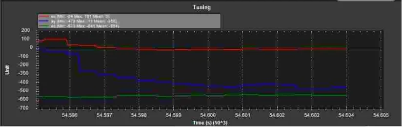 Gambar 3.5 Output sensor accelerometer ketika roboboat pada sumbu x negative 