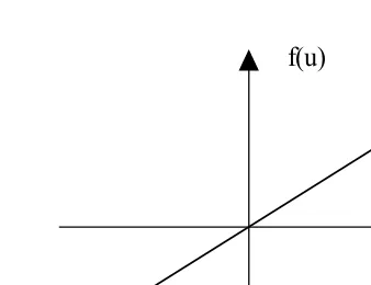 Figure 2.3: Linear Activation Function.