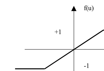 Figure 2.6: Piecewise Linear Activation Function.